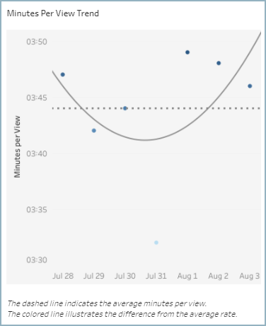 Minutes_per_view_trend.png