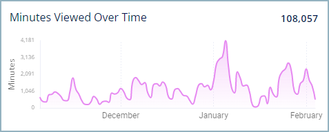 Minutes_viewed_over_time.png