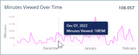 Minutes_viewed_over_time_hover.png